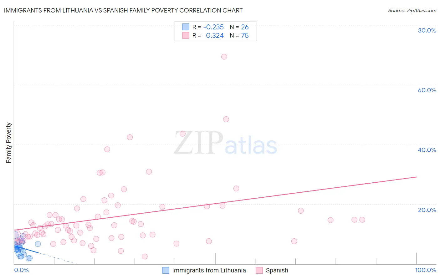 Immigrants from Lithuania vs Spanish Family Poverty