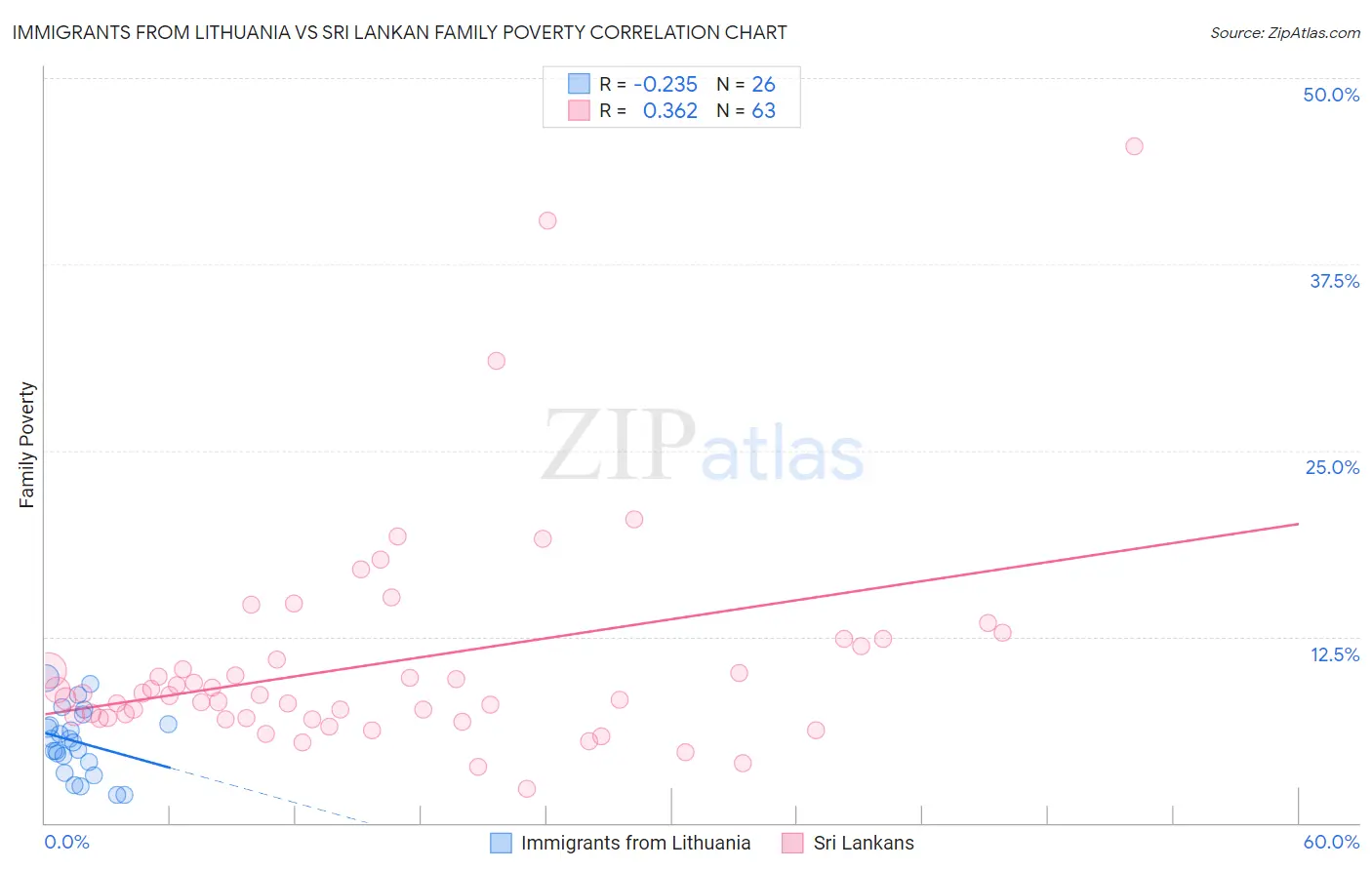 Immigrants from Lithuania vs Sri Lankan Family Poverty