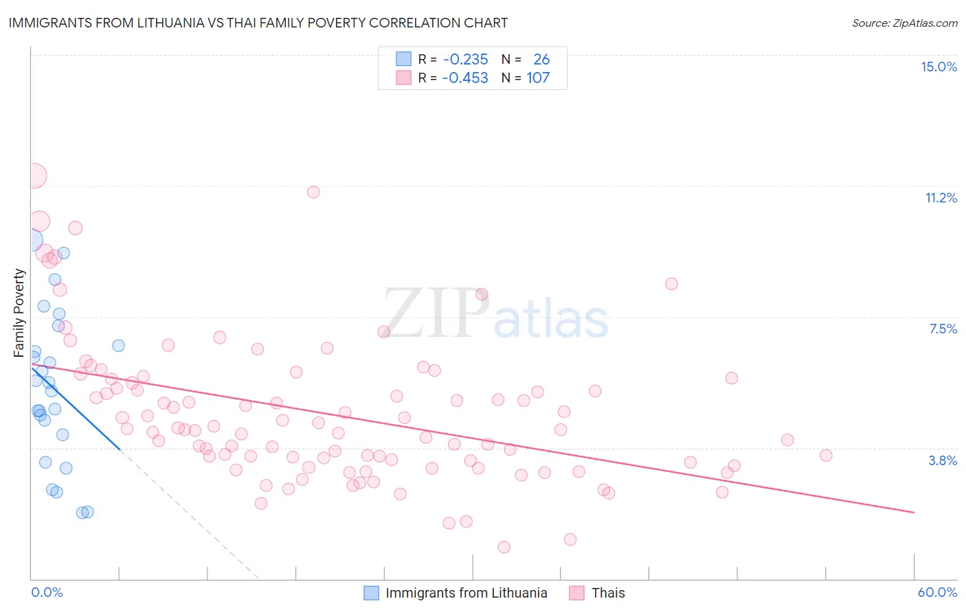 Immigrants from Lithuania vs Thai Family Poverty