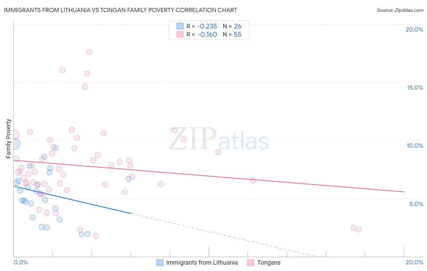 Immigrants from Lithuania vs Tongan Family Poverty