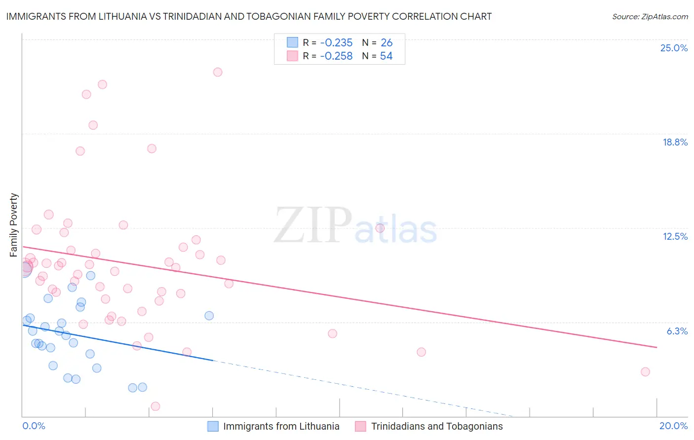 Immigrants from Lithuania vs Trinidadian and Tobagonian Family Poverty