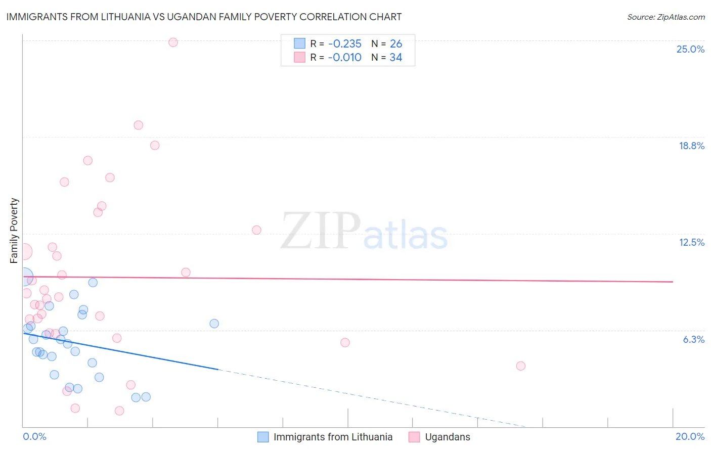Immigrants from Lithuania vs Ugandan Family Poverty