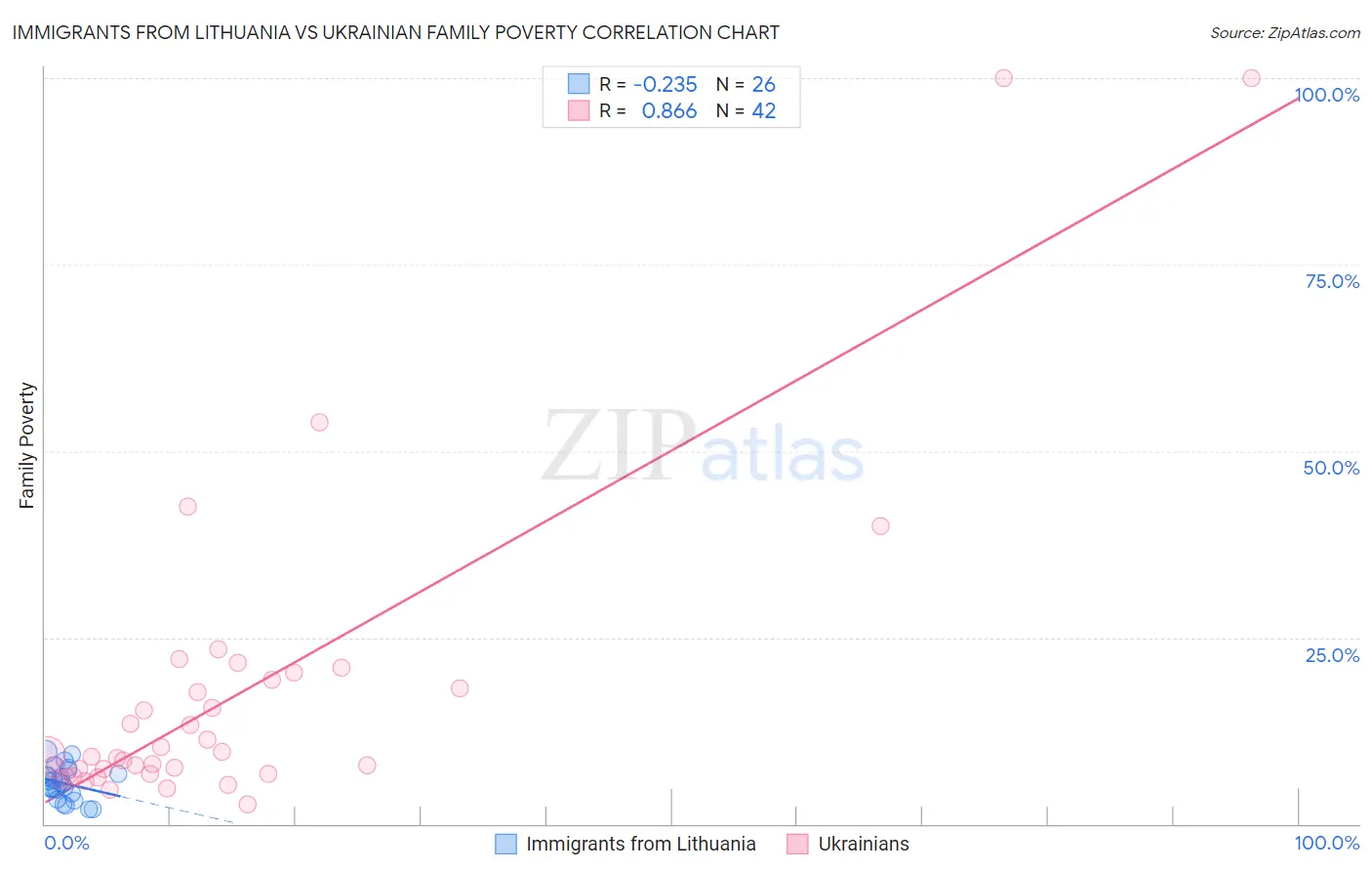 Immigrants from Lithuania vs Ukrainian Family Poverty