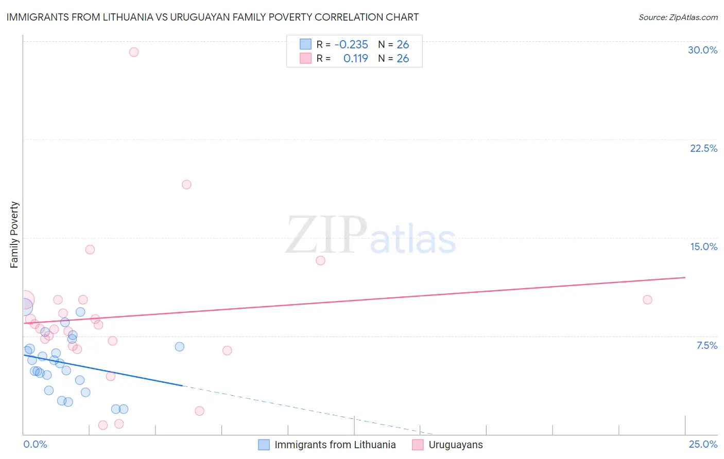 Immigrants from Lithuania vs Uruguayan Family Poverty