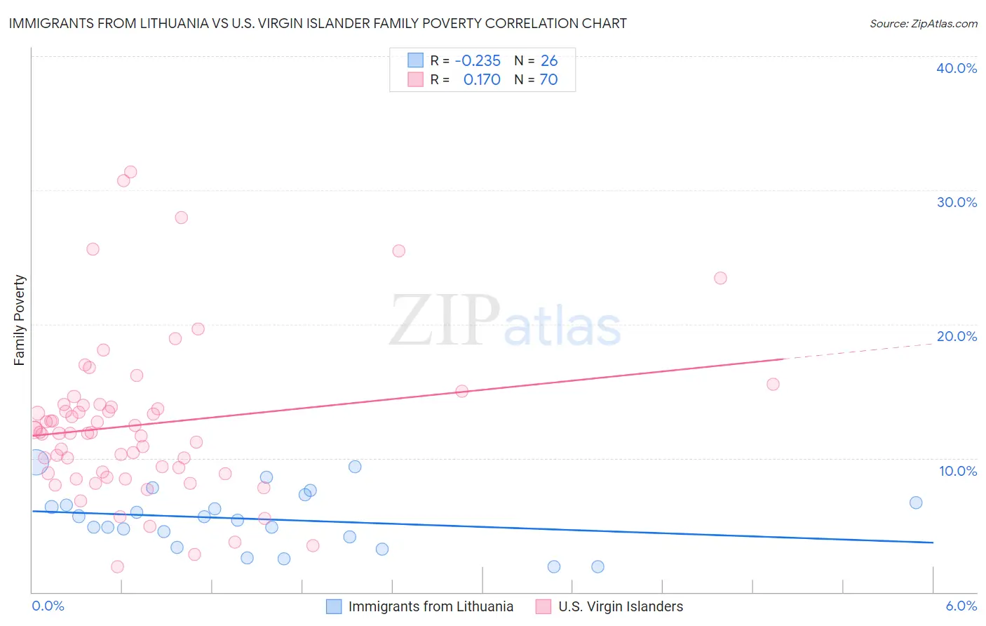 Immigrants from Lithuania vs U.S. Virgin Islander Family Poverty