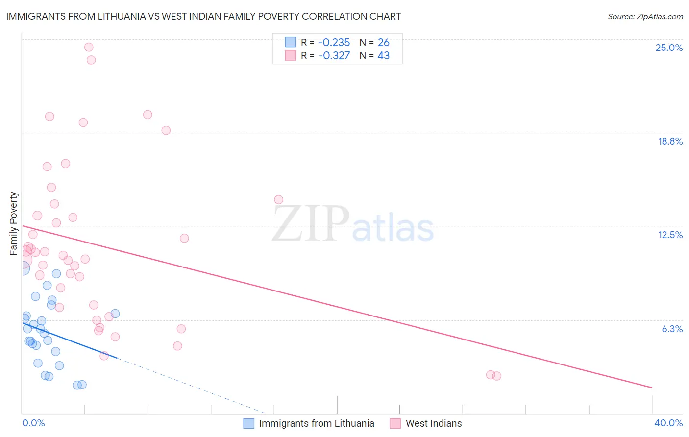 Immigrants from Lithuania vs West Indian Family Poverty