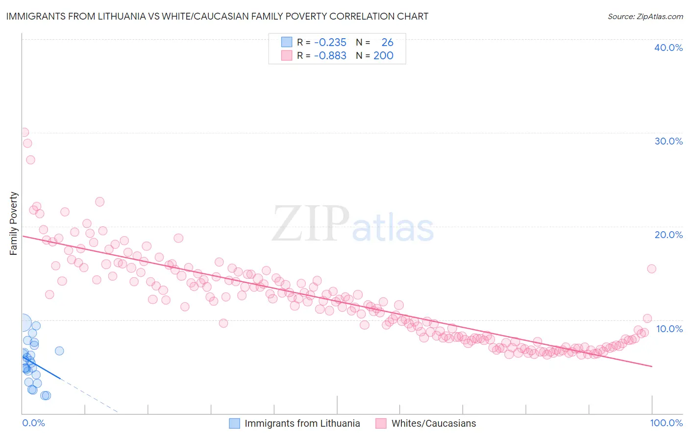 Immigrants from Lithuania vs White/Caucasian Family Poverty