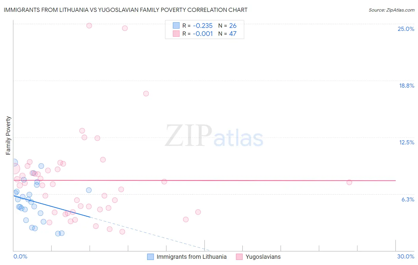 Immigrants from Lithuania vs Yugoslavian Family Poverty