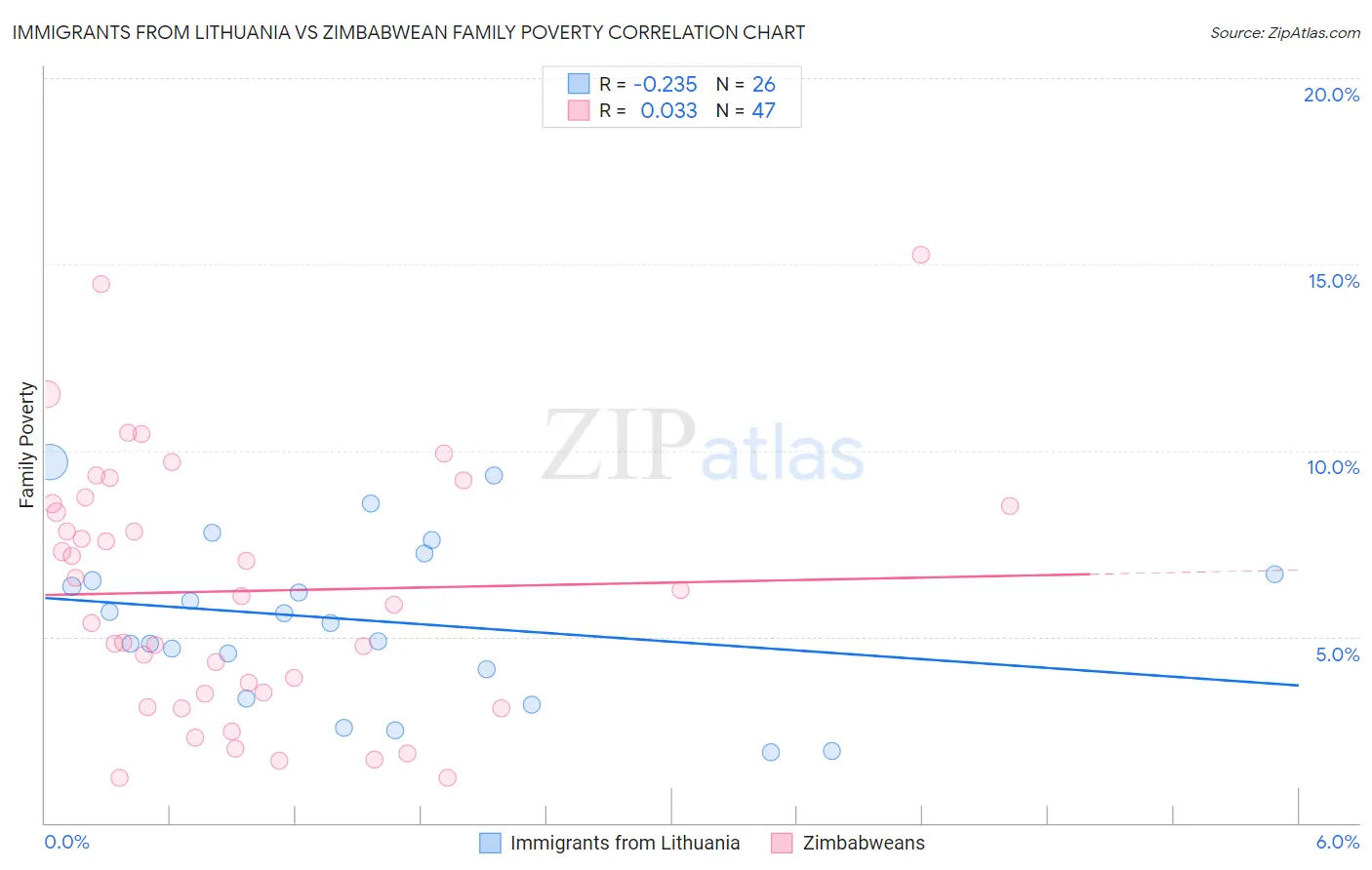 Immigrants from Lithuania vs Zimbabwean Family Poverty