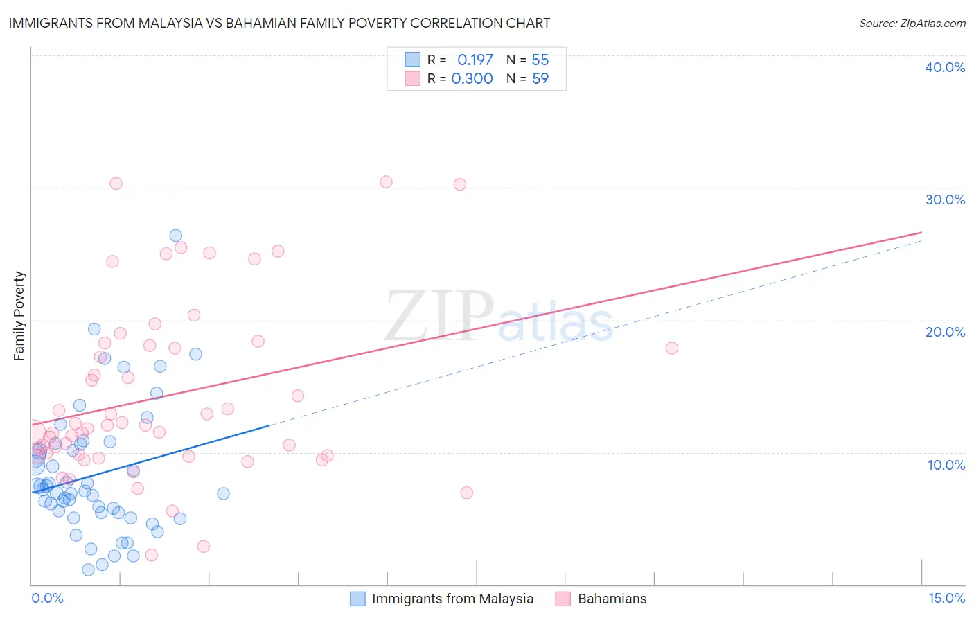 Immigrants from Malaysia vs Bahamian Family Poverty