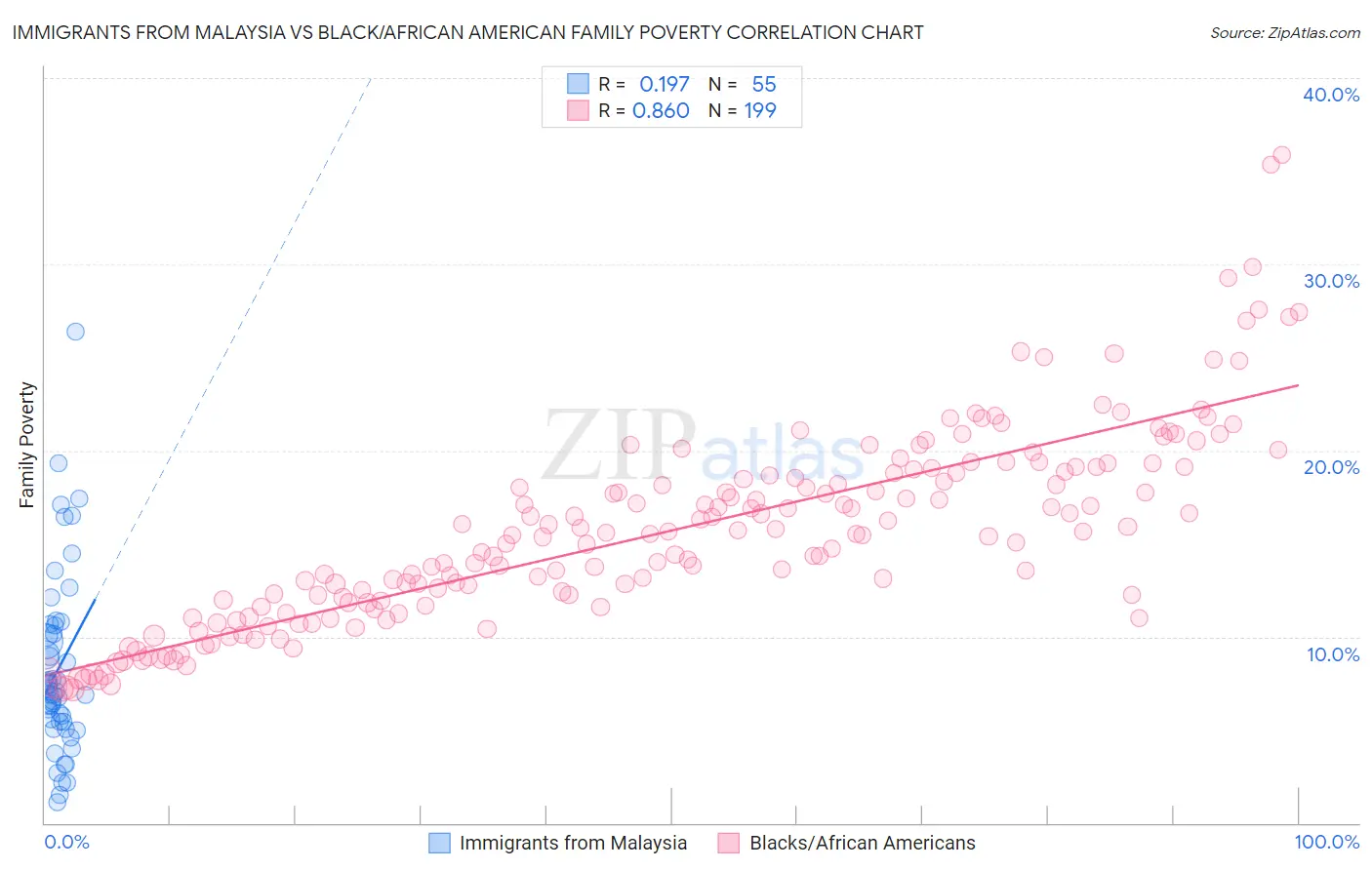 Immigrants from Malaysia vs Black/African American Family Poverty
