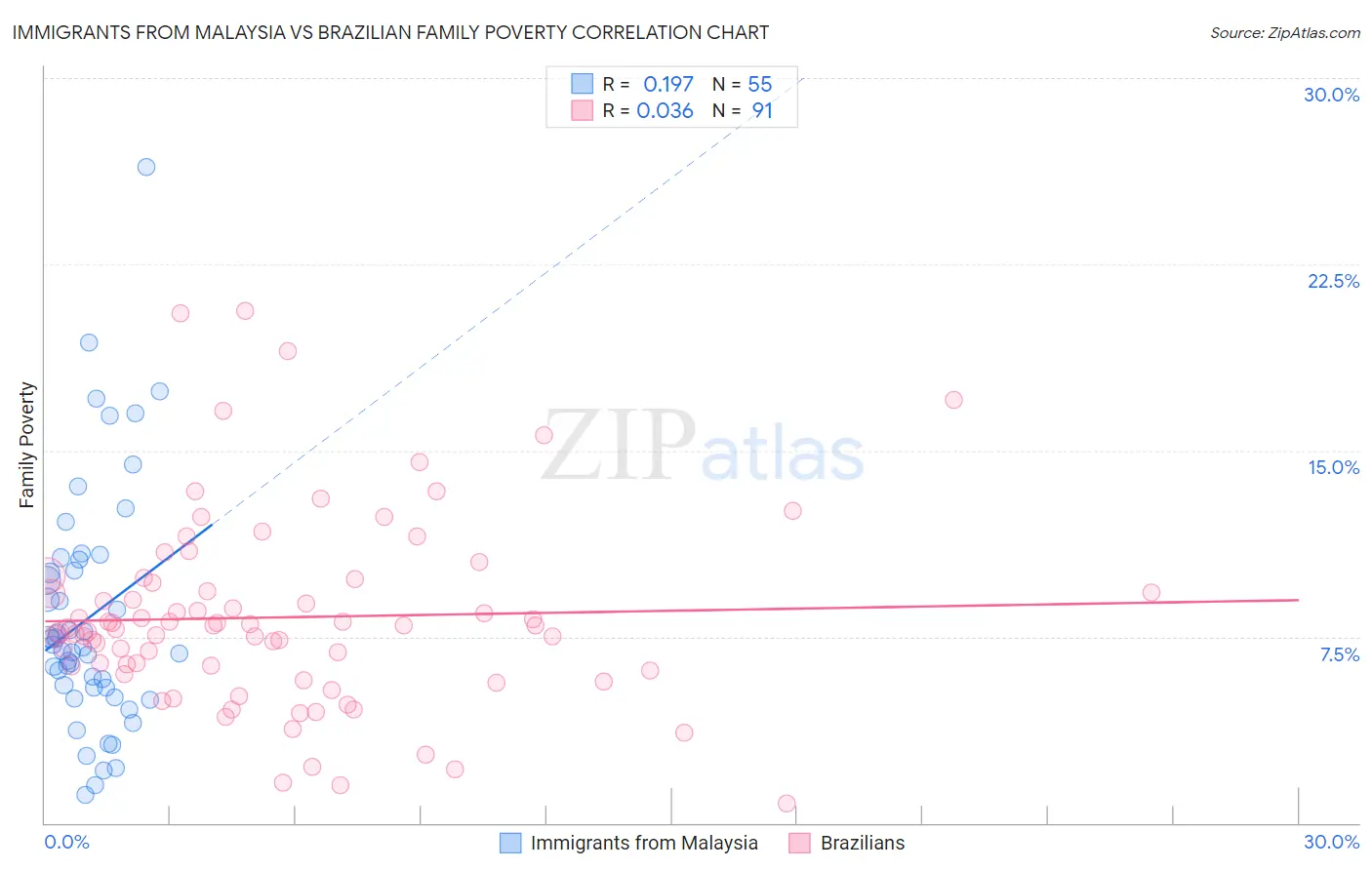 Immigrants from Malaysia vs Brazilian Family Poverty