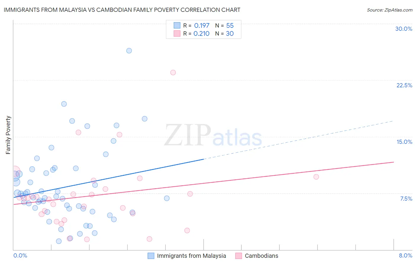 Immigrants from Malaysia vs Cambodian Family Poverty