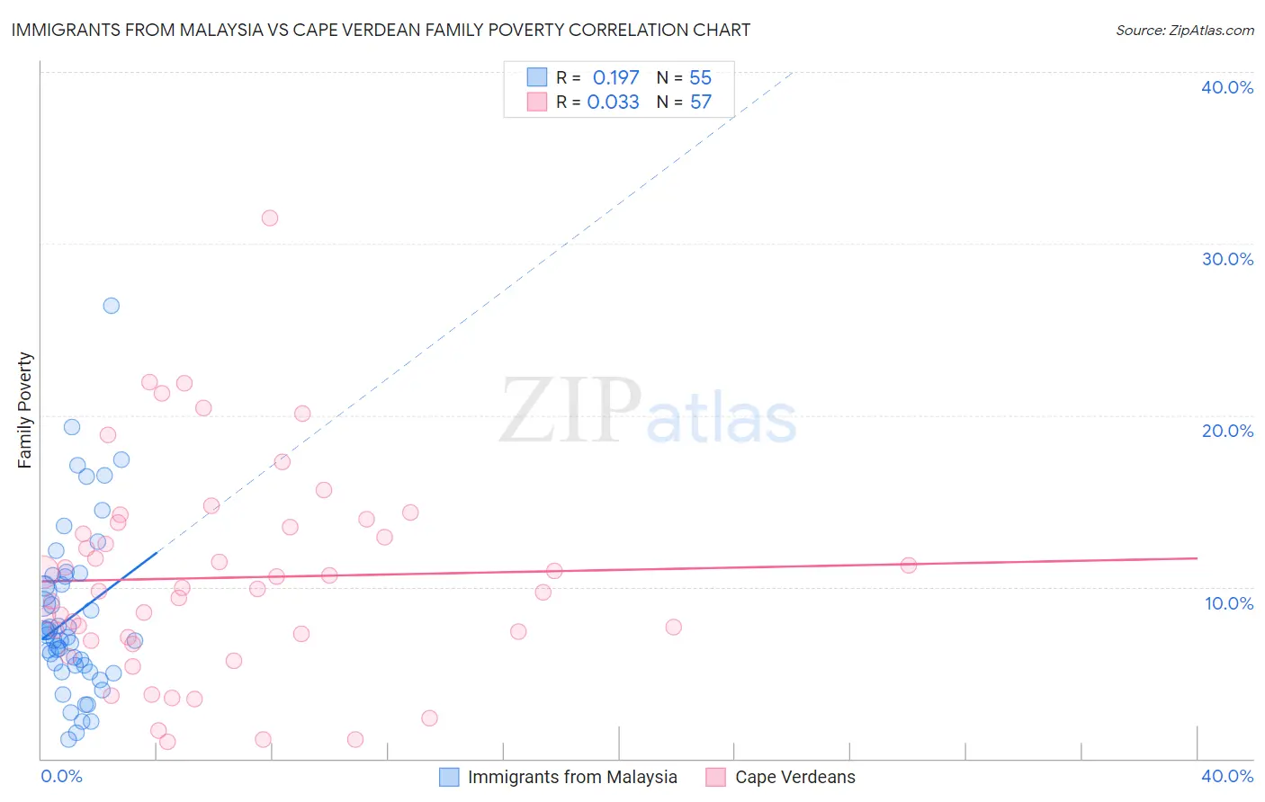 Immigrants from Malaysia vs Cape Verdean Family Poverty