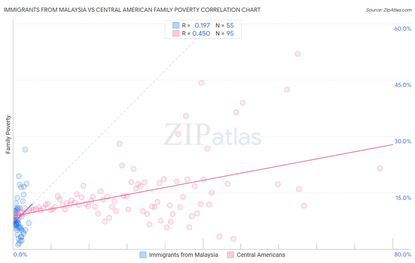 Immigrants from Malaysia vs Central American Family Poverty