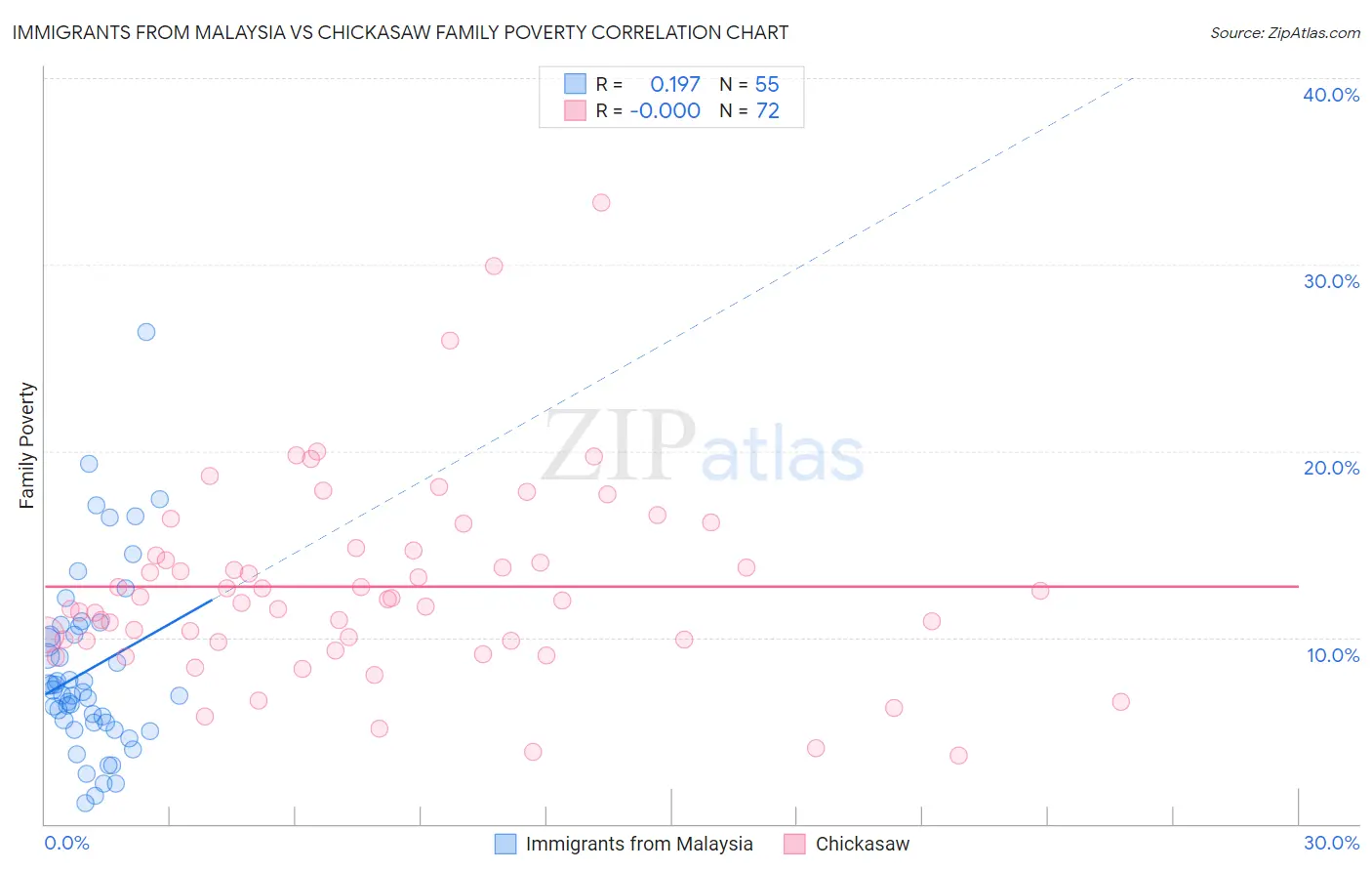 Immigrants from Malaysia vs Chickasaw Family Poverty