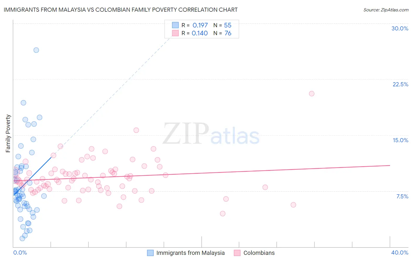 Immigrants from Malaysia vs Colombian Family Poverty
