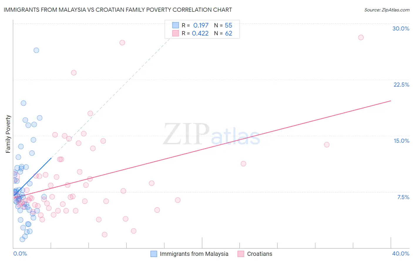 Immigrants from Malaysia vs Croatian Family Poverty