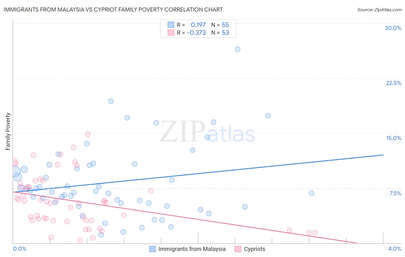 Immigrants from Malaysia vs Cypriot Family Poverty