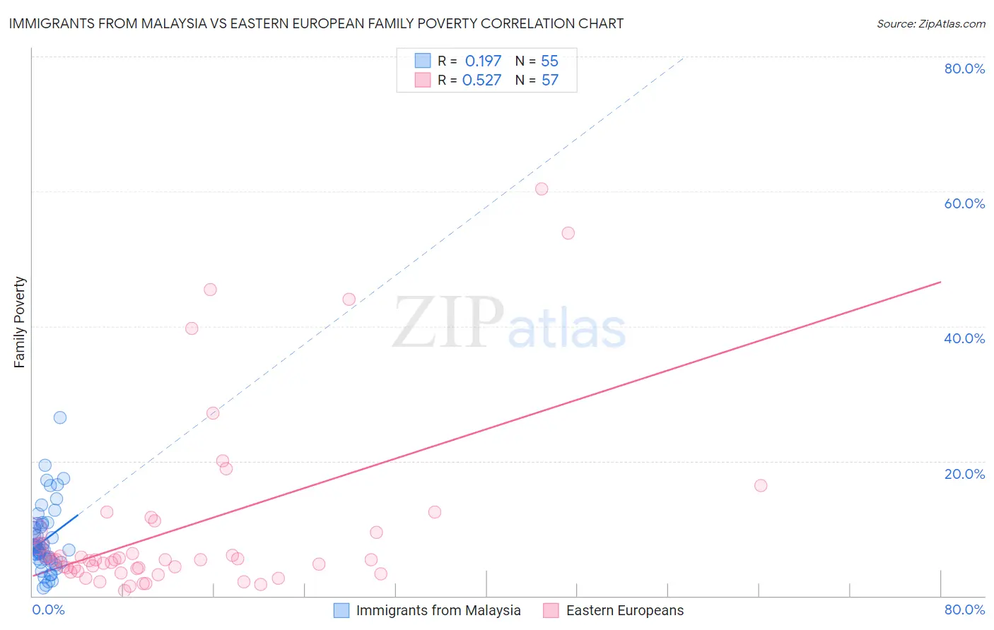 Immigrants from Malaysia vs Eastern European Family Poverty