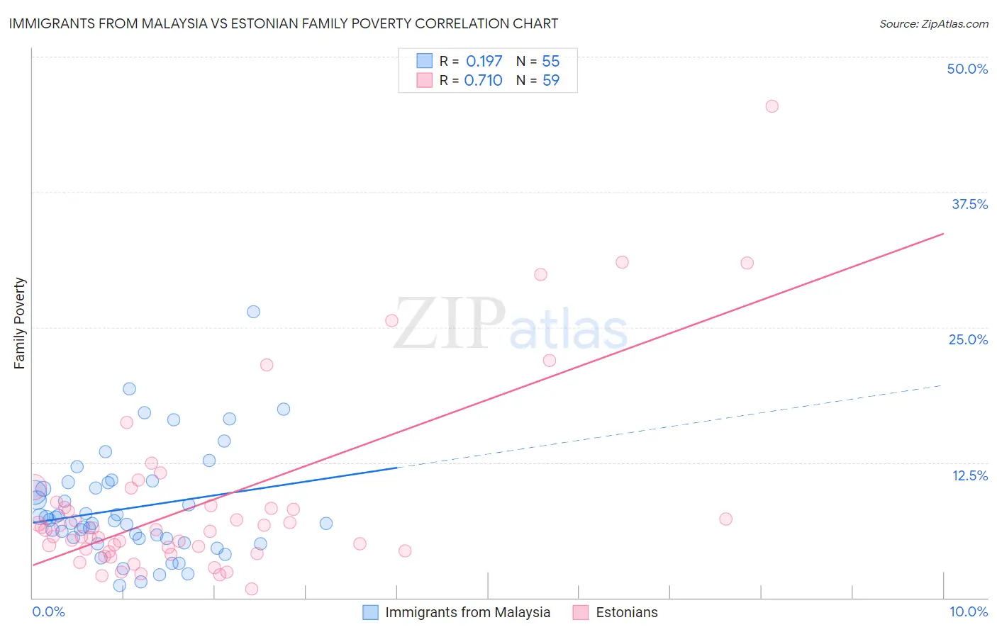 Immigrants from Malaysia vs Estonian Family Poverty