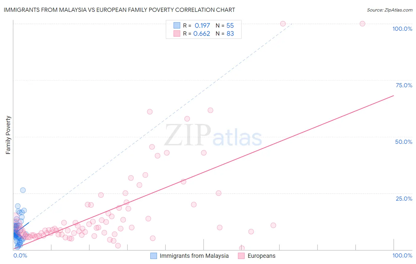 Immigrants from Malaysia vs European Family Poverty
