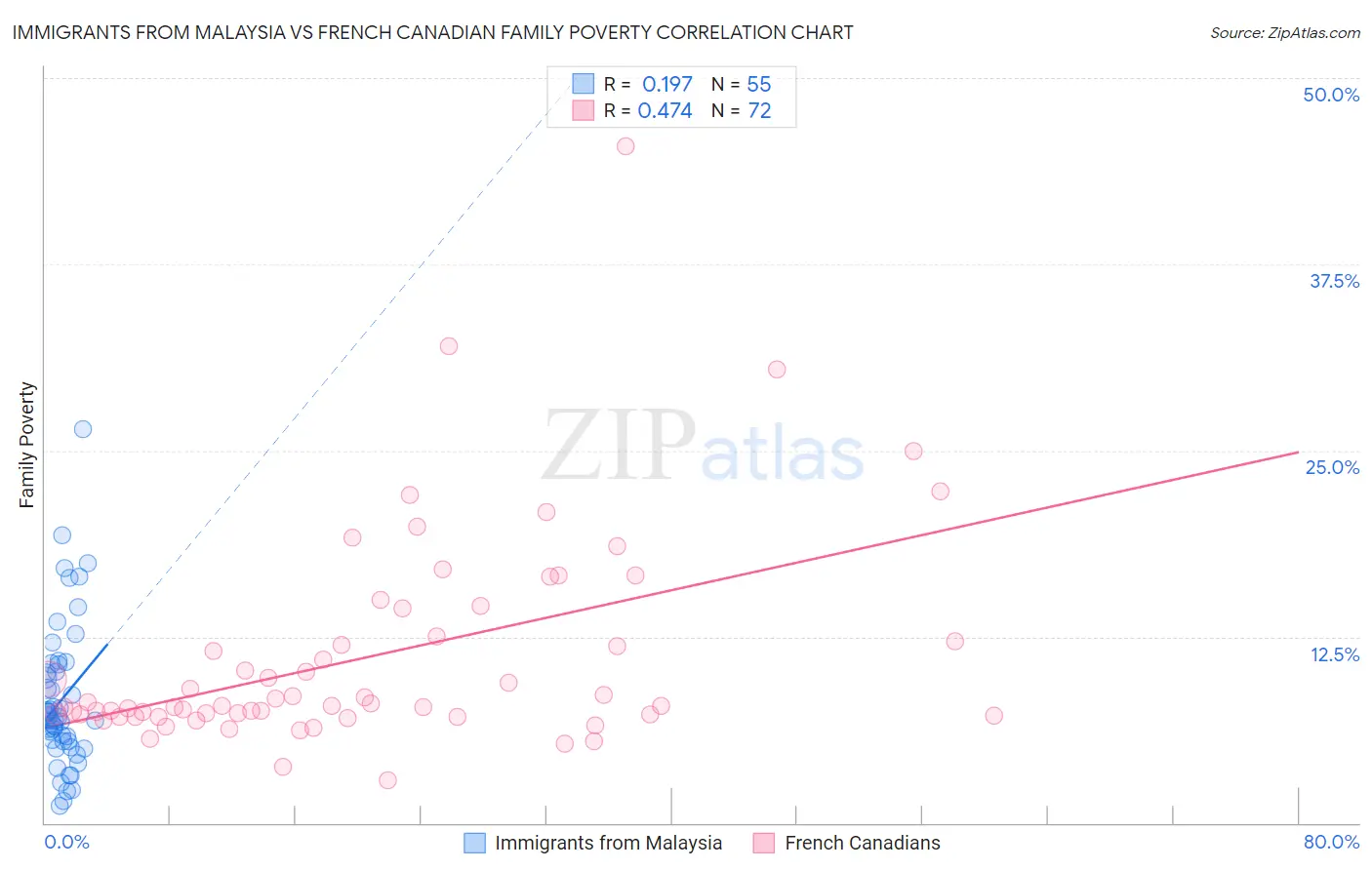 Immigrants from Malaysia vs French Canadian Family Poverty