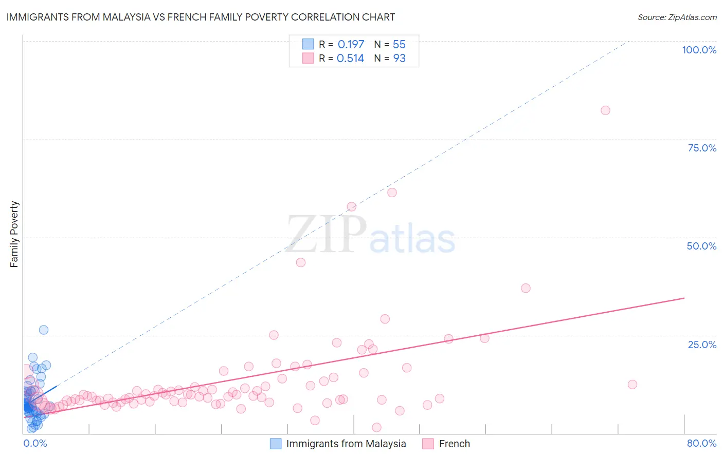 Immigrants from Malaysia vs French Family Poverty
