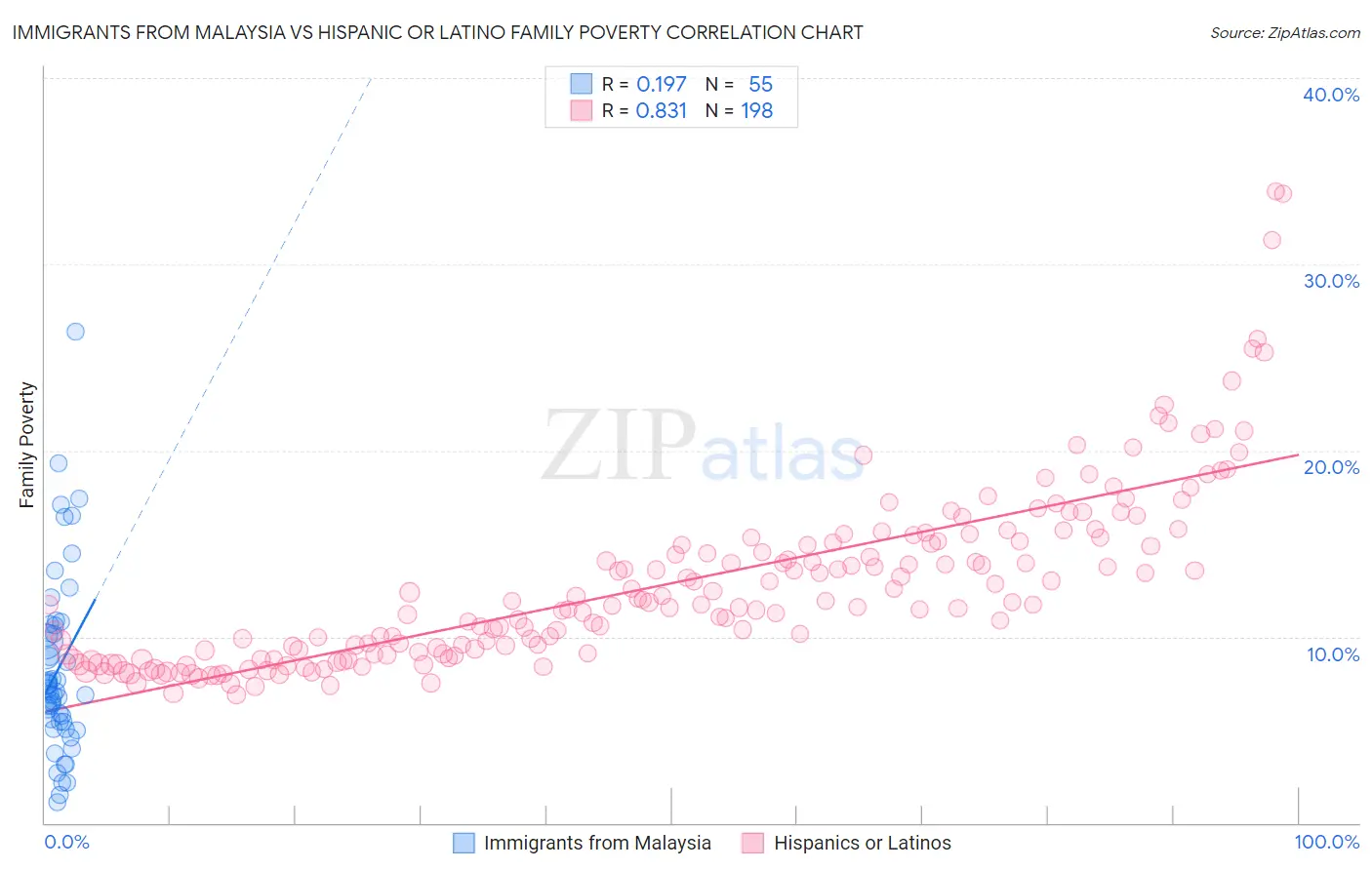 Immigrants from Malaysia vs Hispanic or Latino Family Poverty
