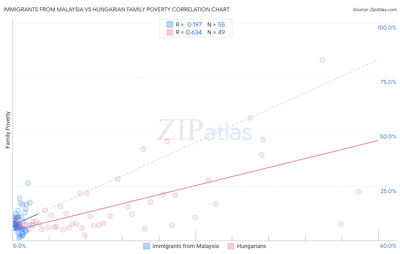 Immigrants from Malaysia vs Hungarian Family Poverty