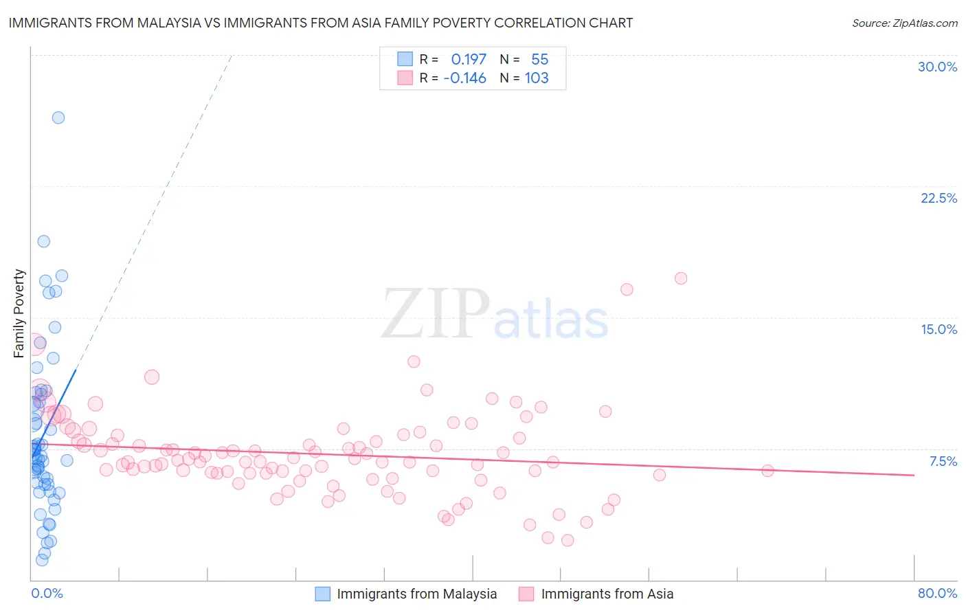 Immigrants from Malaysia vs Immigrants from Asia Family Poverty