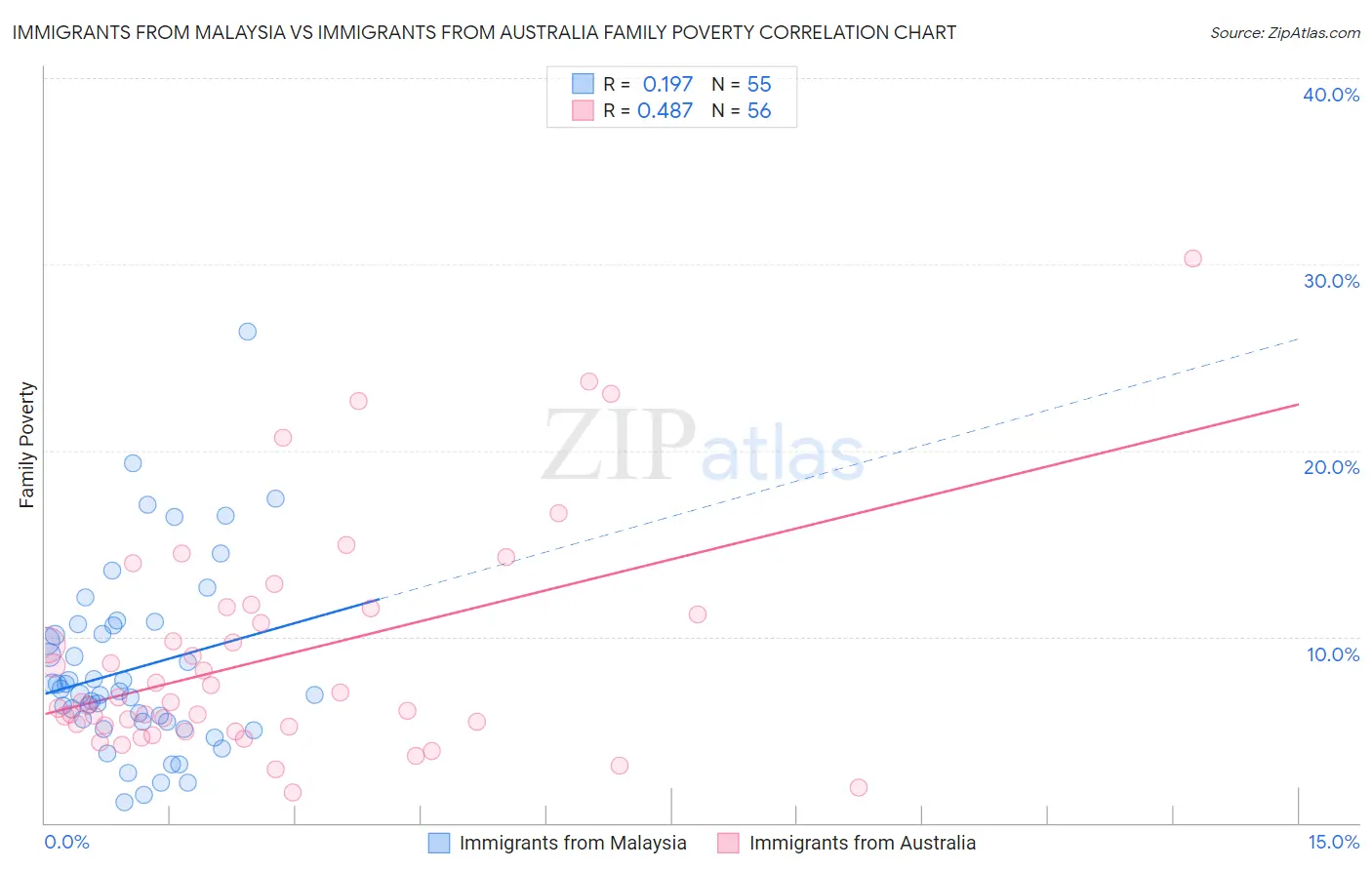 Immigrants from Malaysia vs Immigrants from Australia Family Poverty