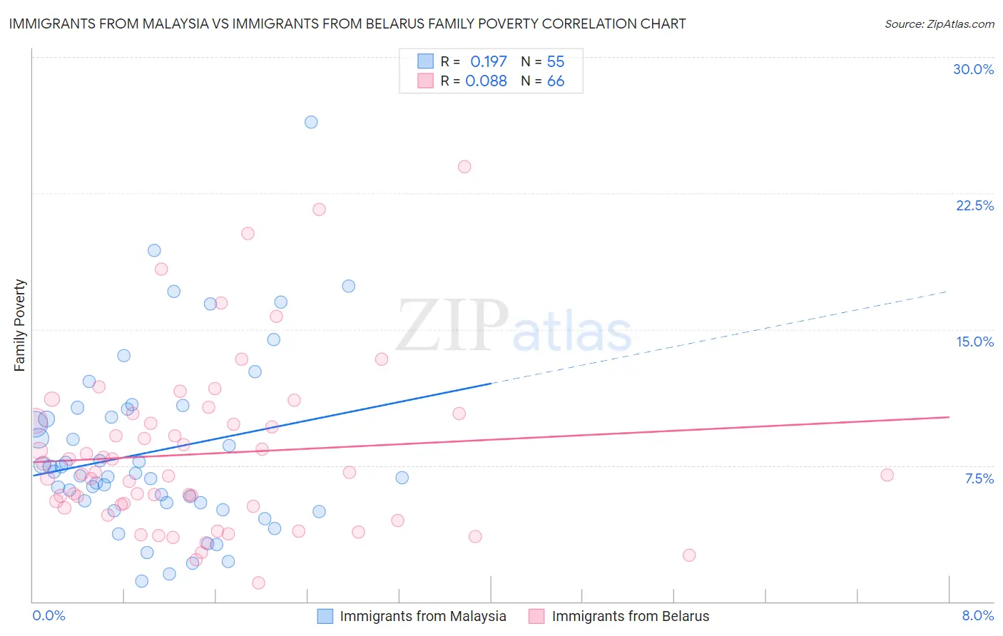 Immigrants from Malaysia vs Immigrants from Belarus Family Poverty