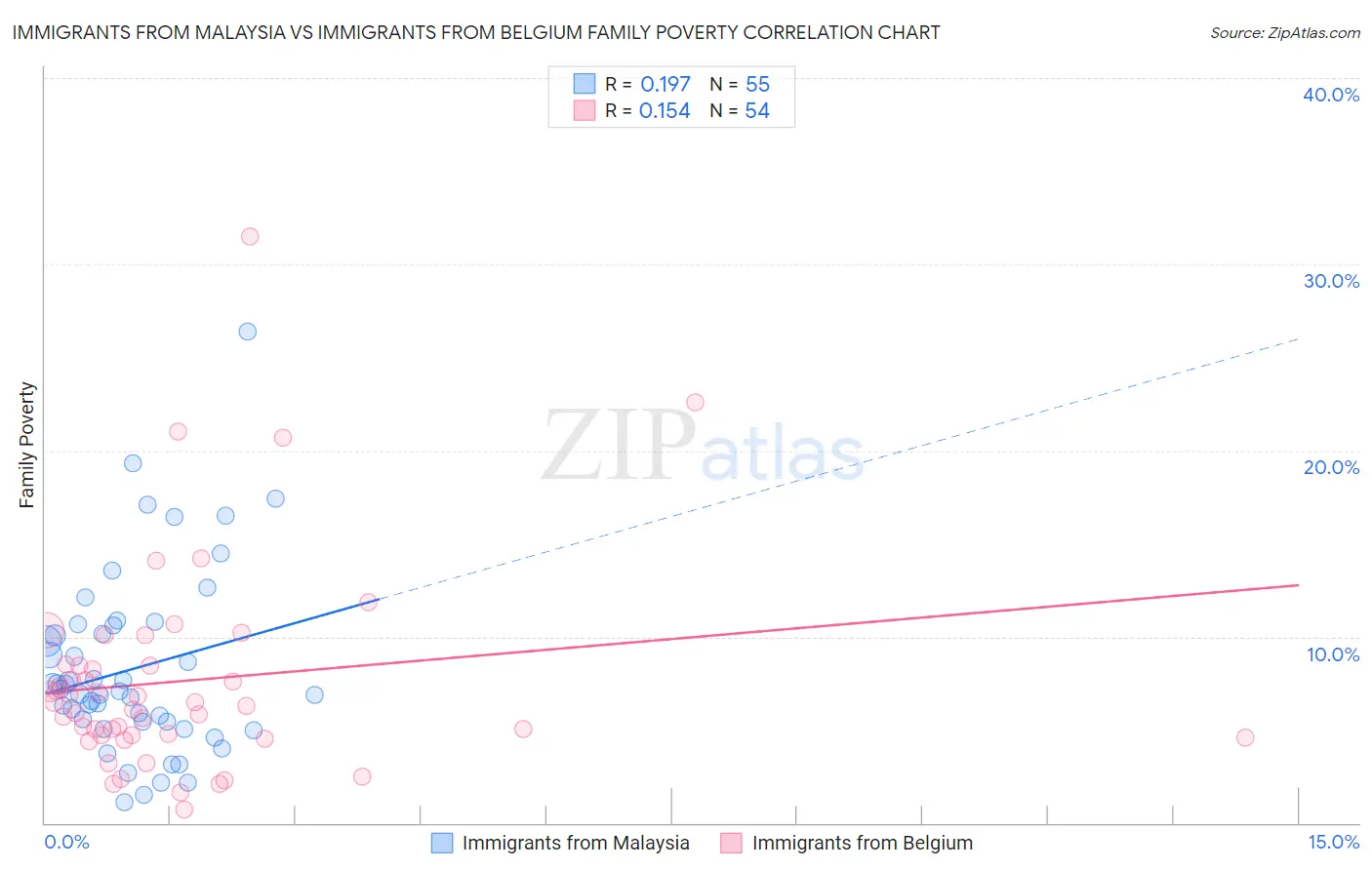 Immigrants from Malaysia vs Immigrants from Belgium Family Poverty