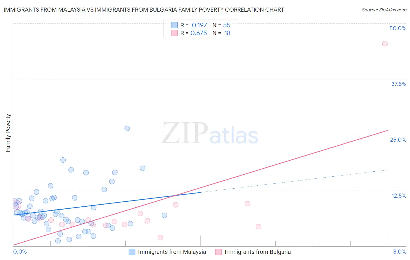 Immigrants from Malaysia vs Immigrants from Bulgaria Family Poverty