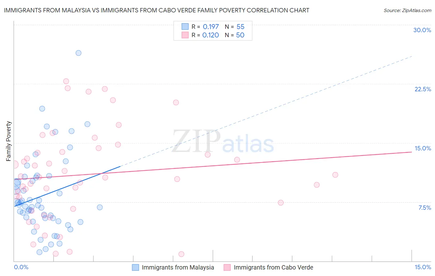 Immigrants from Malaysia vs Immigrants from Cabo Verde Family Poverty