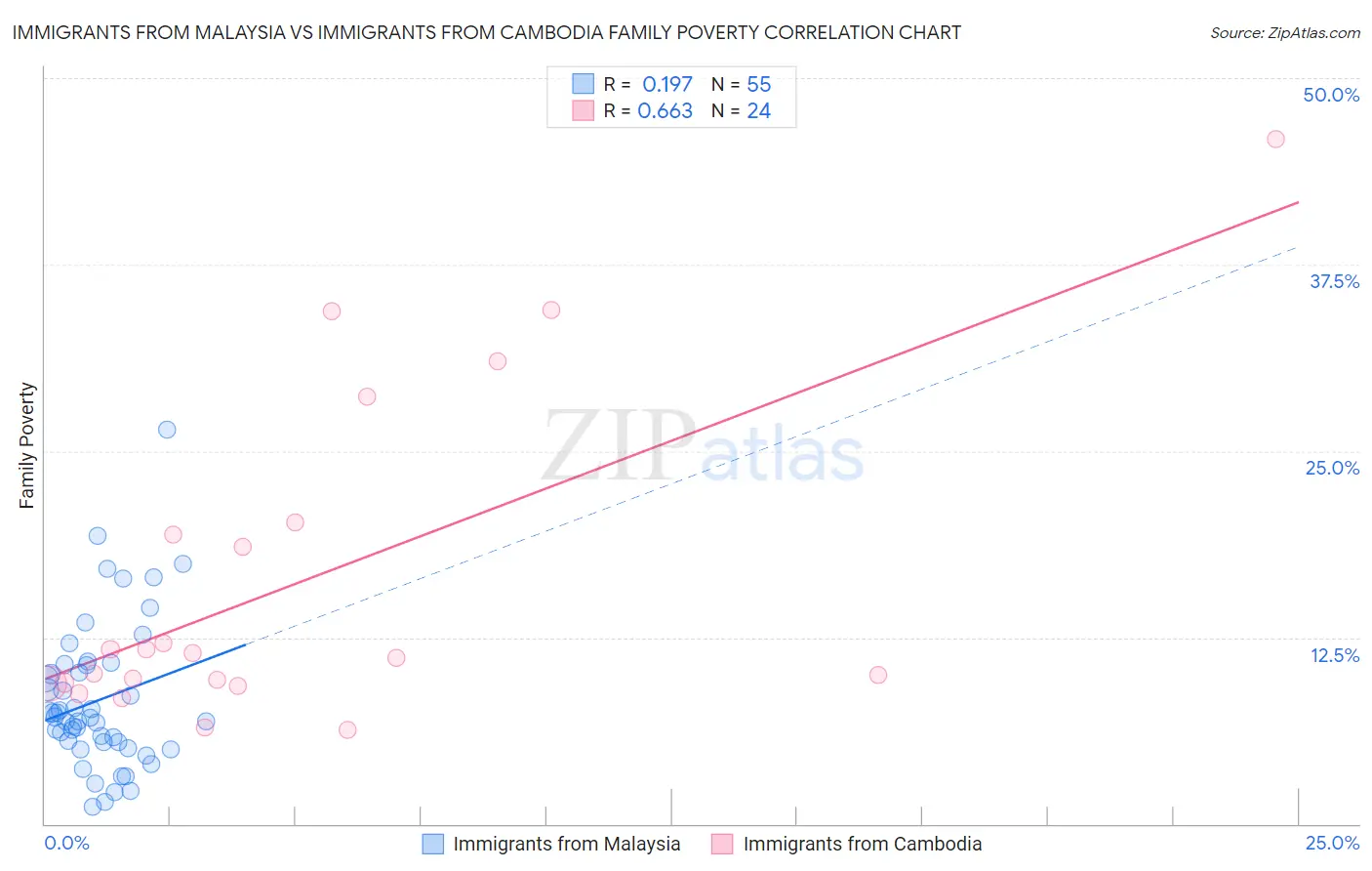 Immigrants from Malaysia vs Immigrants from Cambodia Family Poverty
