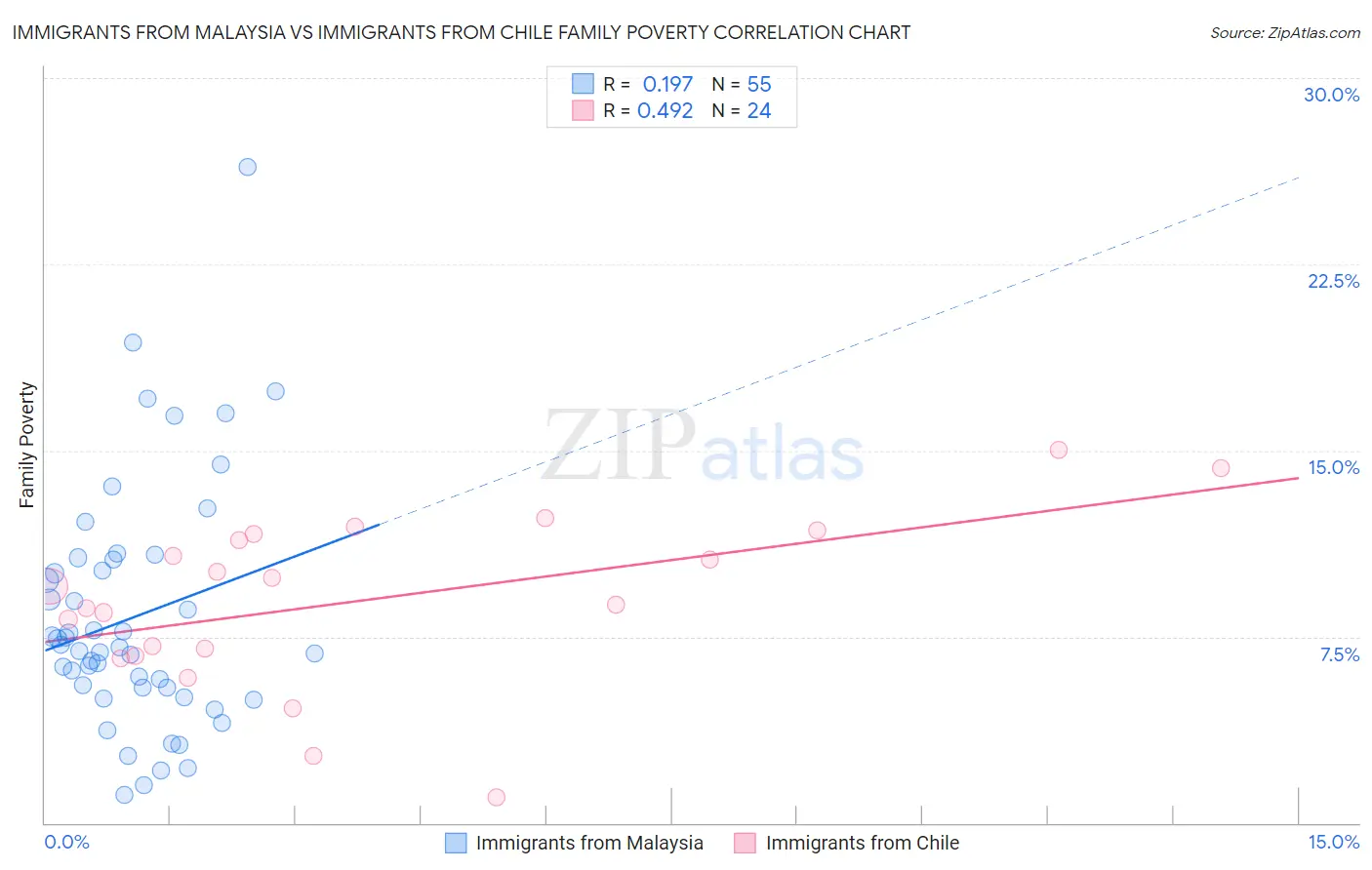 Immigrants from Malaysia vs Immigrants from Chile Family Poverty