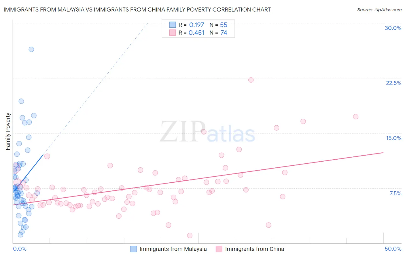 Immigrants from Malaysia vs Immigrants from China Family Poverty
