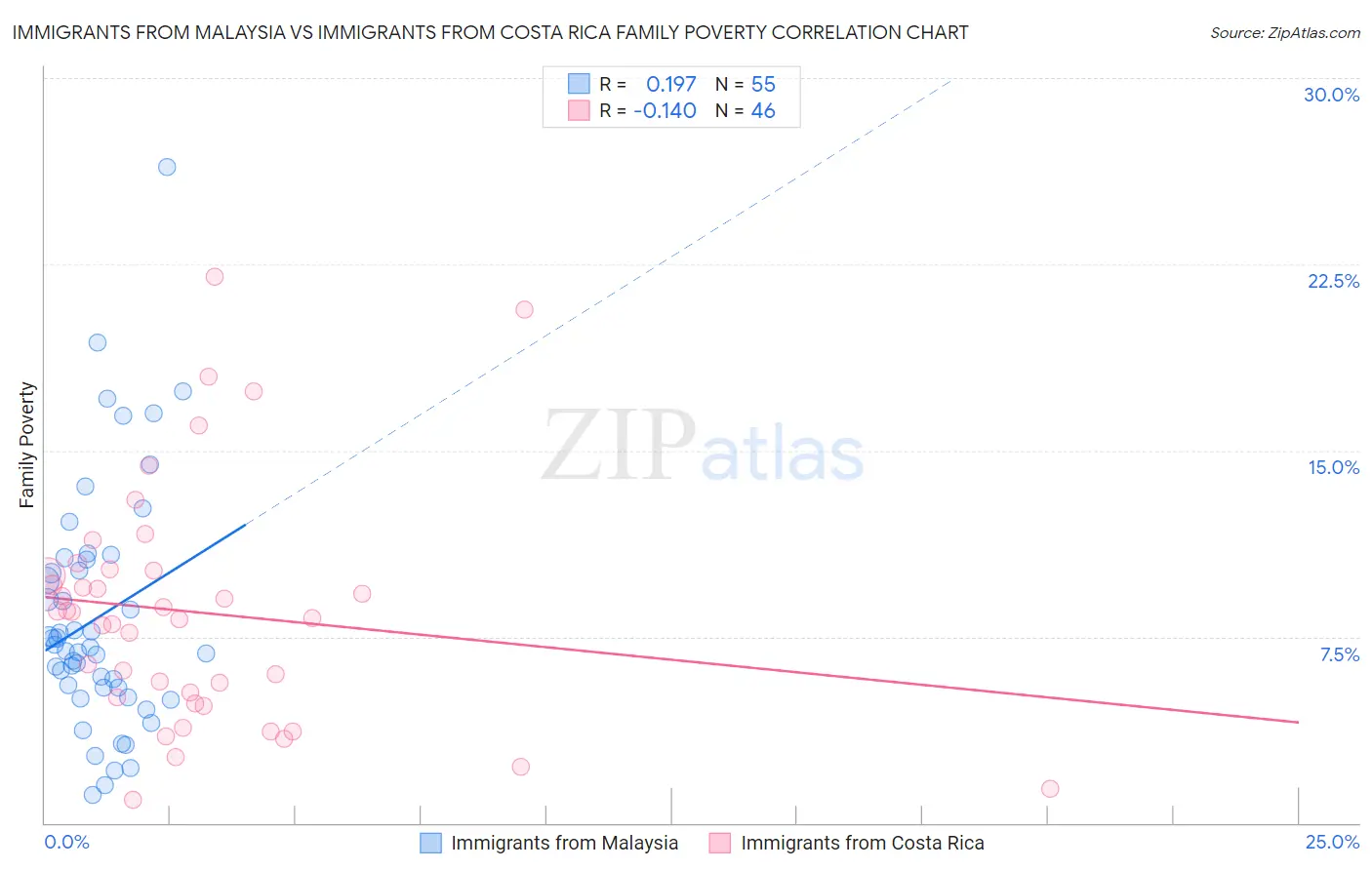 Immigrants from Malaysia vs Immigrants from Costa Rica Family Poverty