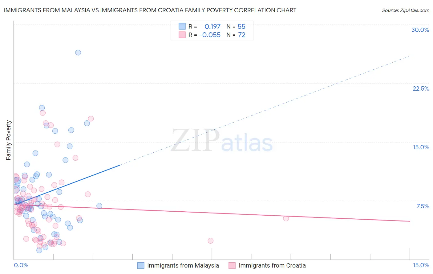 Immigrants from Malaysia vs Immigrants from Croatia Family Poverty