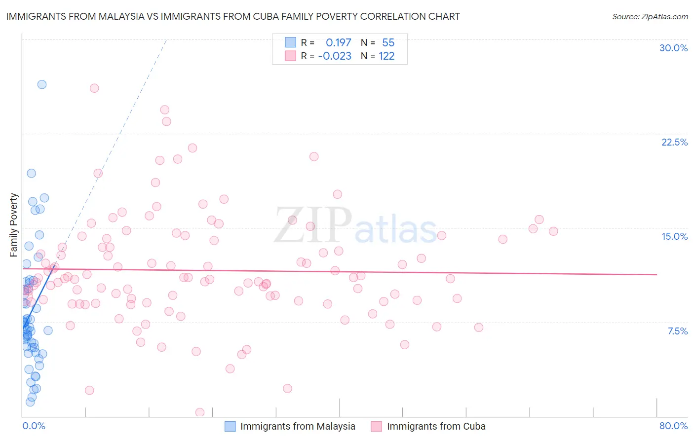 Immigrants from Malaysia vs Immigrants from Cuba Family Poverty