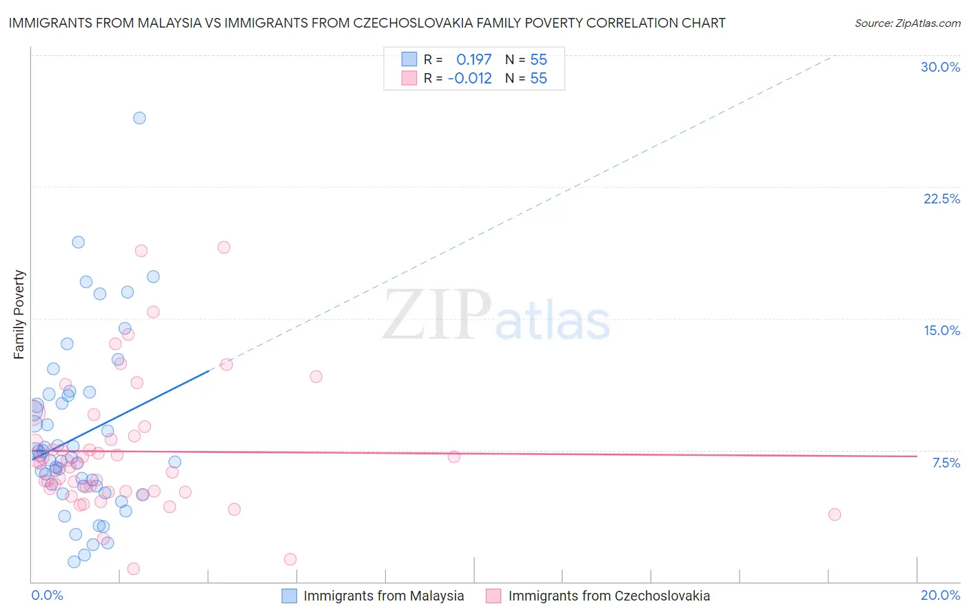 Immigrants from Malaysia vs Immigrants from Czechoslovakia Family Poverty