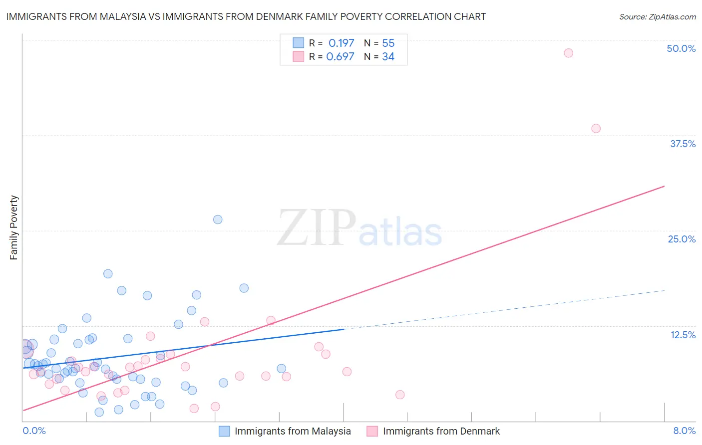 Immigrants from Malaysia vs Immigrants from Denmark Family Poverty