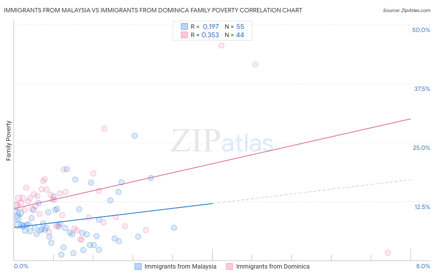 Immigrants from Malaysia vs Immigrants from Dominica Family Poverty