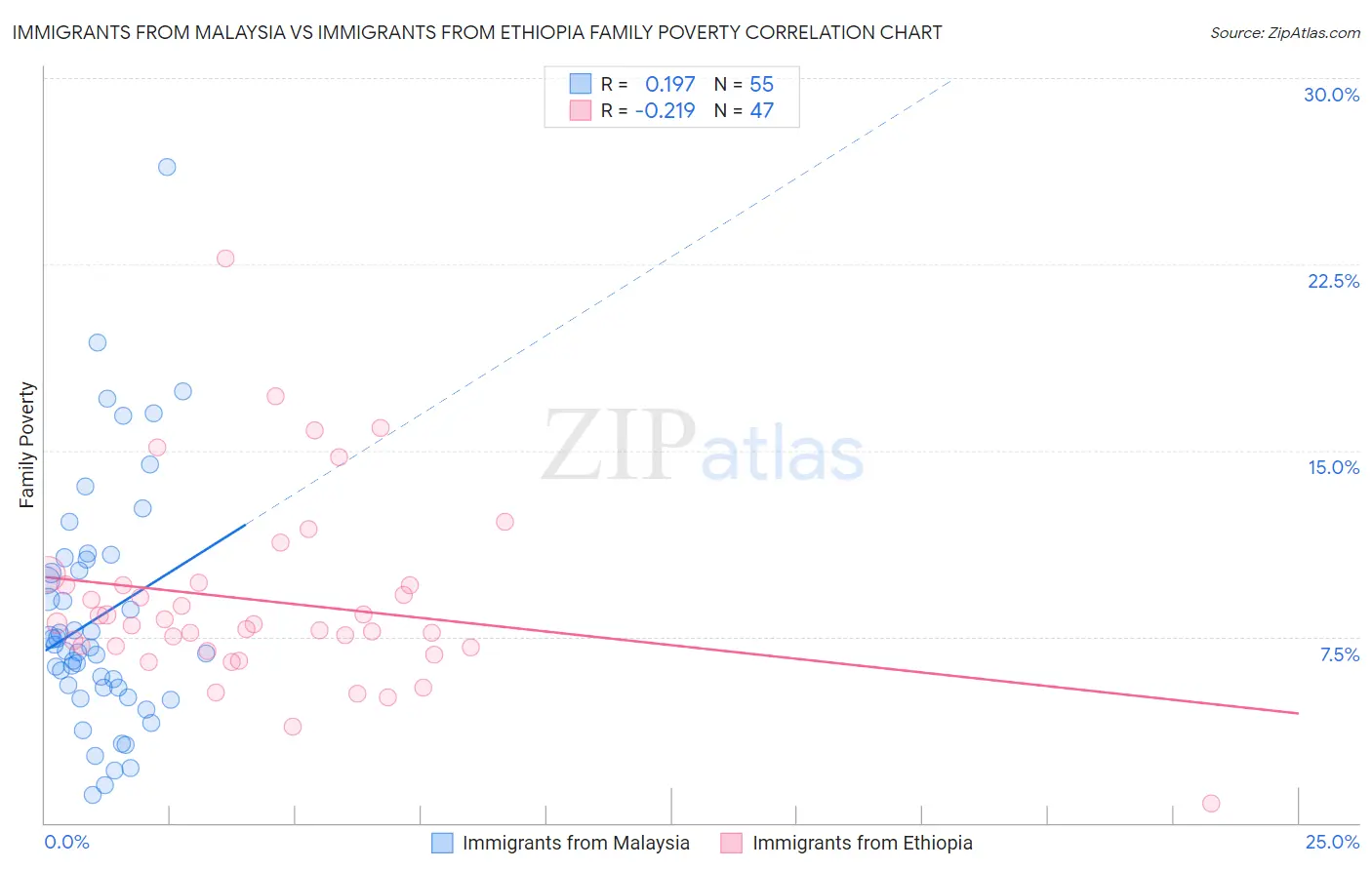 Immigrants from Malaysia vs Immigrants from Ethiopia Family Poverty