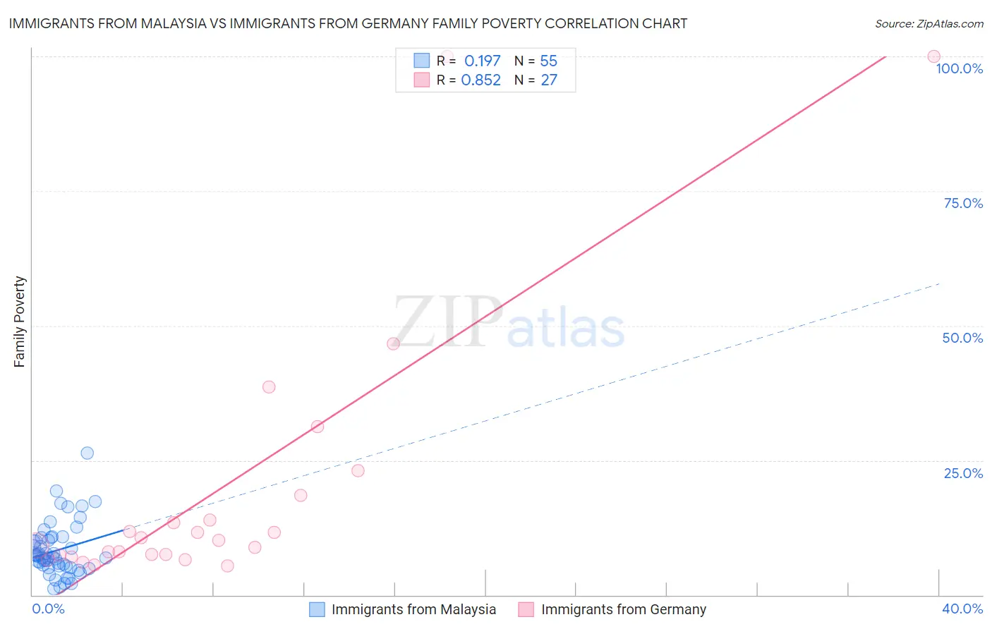 Immigrants from Malaysia vs Immigrants from Germany Family Poverty