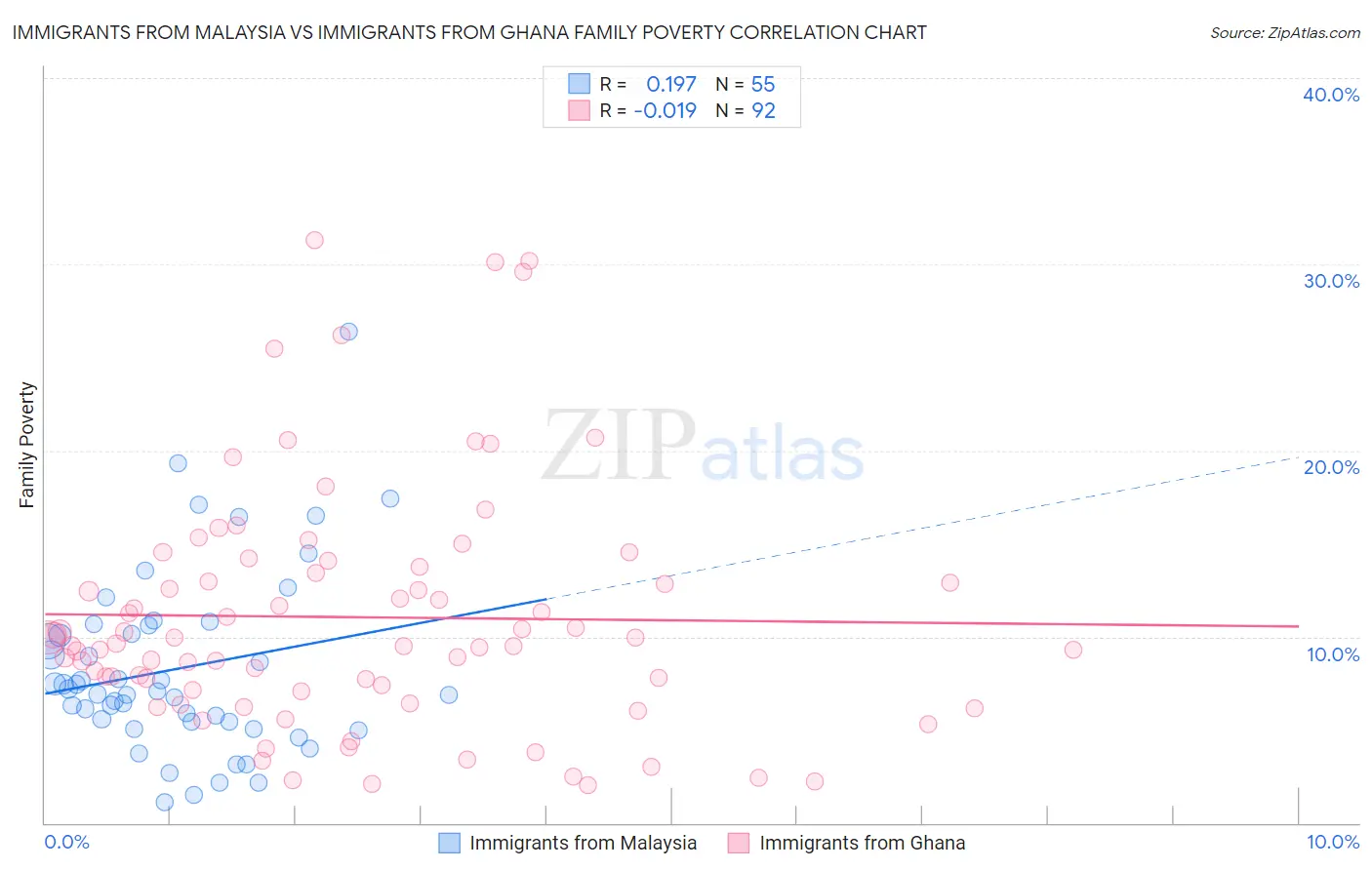 Immigrants from Malaysia vs Immigrants from Ghana Family Poverty