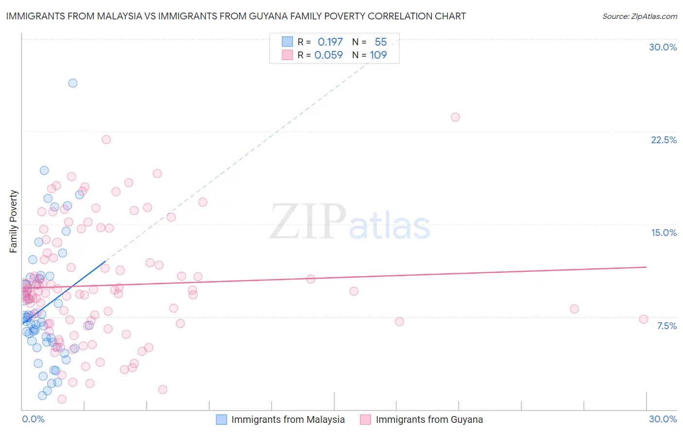 Immigrants from Malaysia vs Immigrants from Guyana Family Poverty