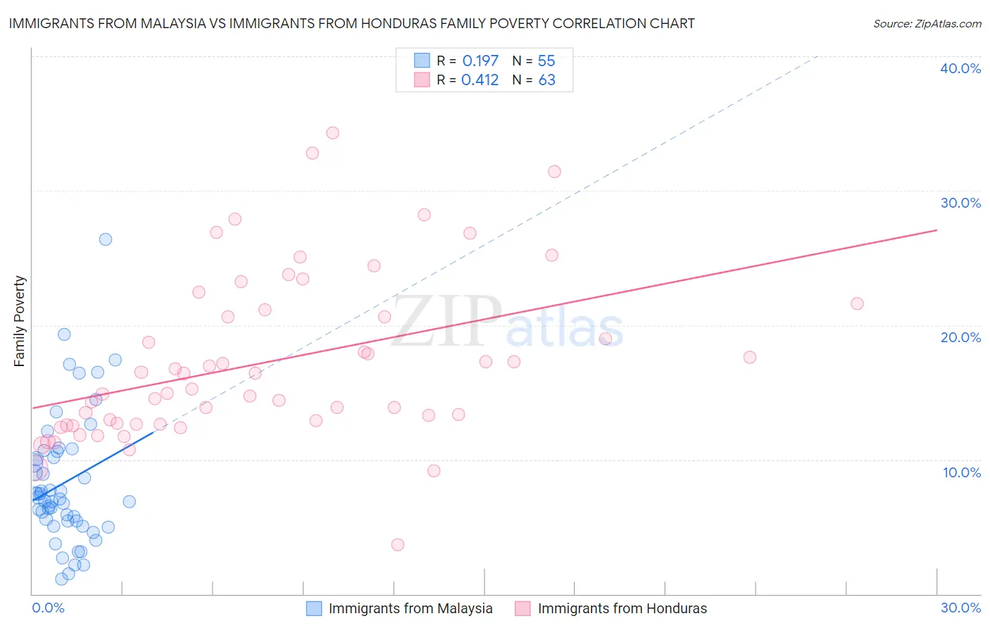 Immigrants from Malaysia vs Immigrants from Honduras Family Poverty